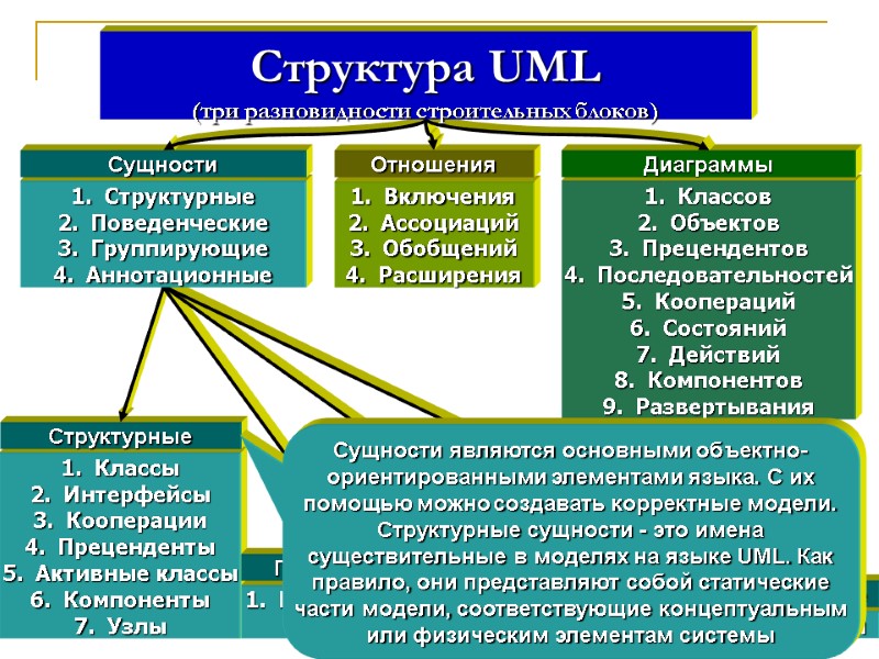 Классов Объектов Прецендентов Последовательностей Коопераций Состояний Действий Компонентов Развертывания Структурные Поведенческие Группирующие Аннотационные Включения